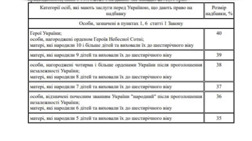 До 40% надбавки: скільки буковинців отримують пенсії за особливі заслуги перед Україною
