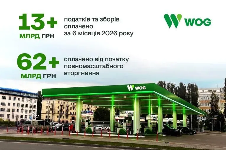 WOG підбив підсумки першого півріччя: понад 13 мільярдів гривень сплачених податків